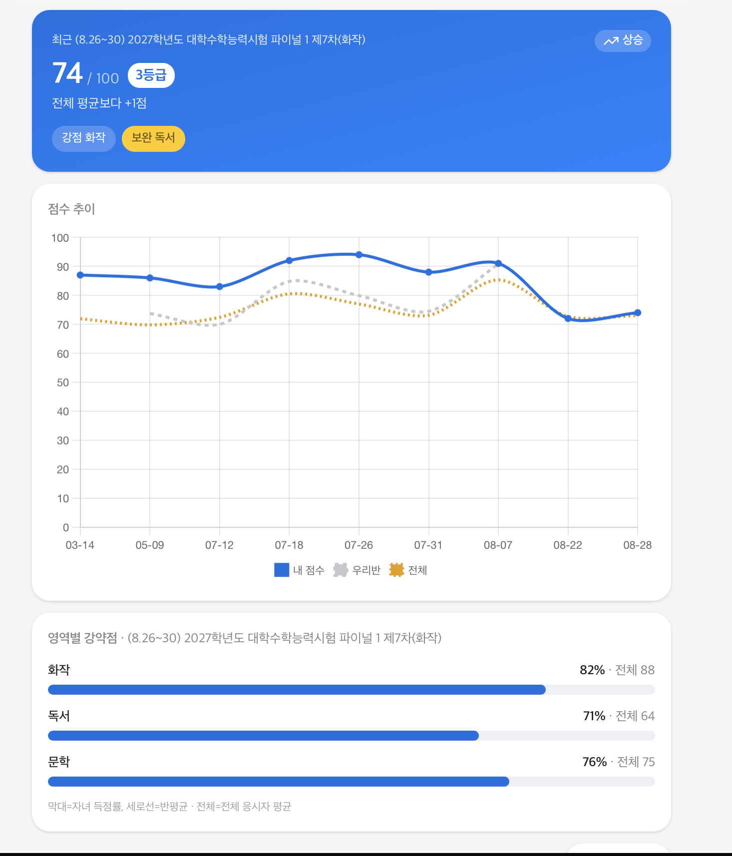 학부모용 성적 리포트 — 최근 시험 점수와 등급, 내 점수·우리 반·전체 평균 추이 그래프, 영역별 득점률 막대