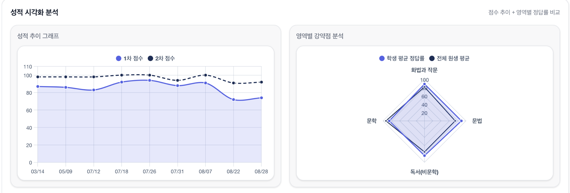 성적 추이 그래프와 영역별 강약점 레이더 차트