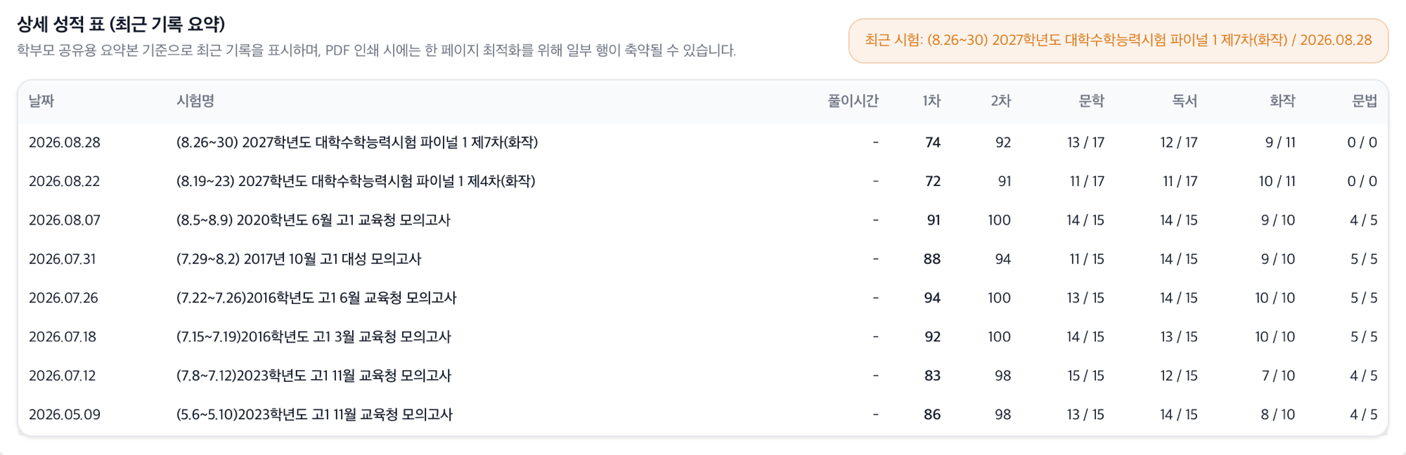시험별 날짜, 1차·2차 점수, 문학·독서·화작·문법 영역별 득점이 정리된 상세 성적표